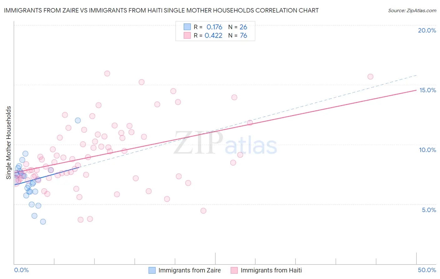Immigrants from Zaire vs Immigrants from Haiti Single Mother Households