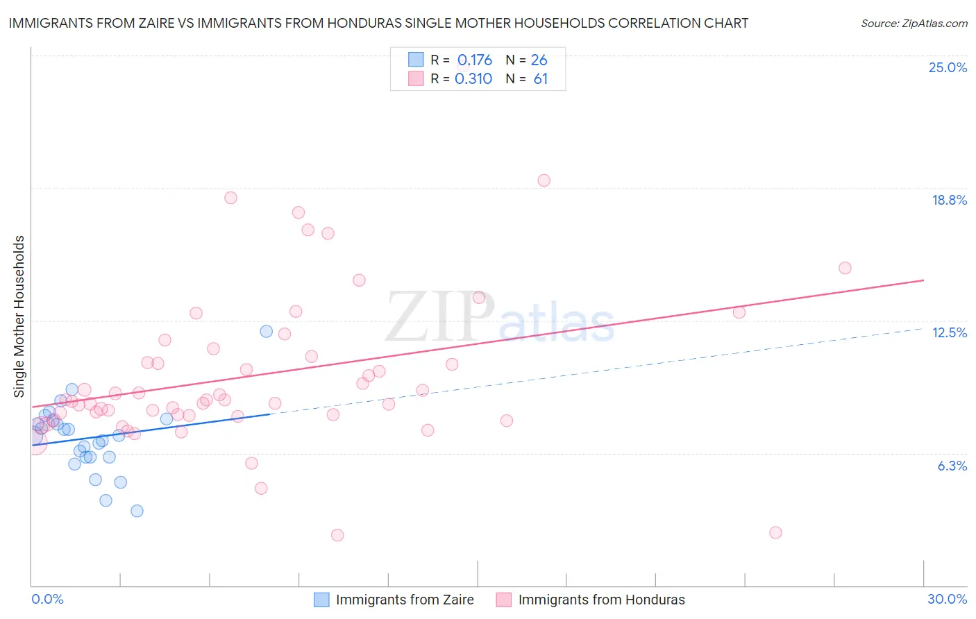 Immigrants from Zaire vs Immigrants from Honduras Single Mother Households