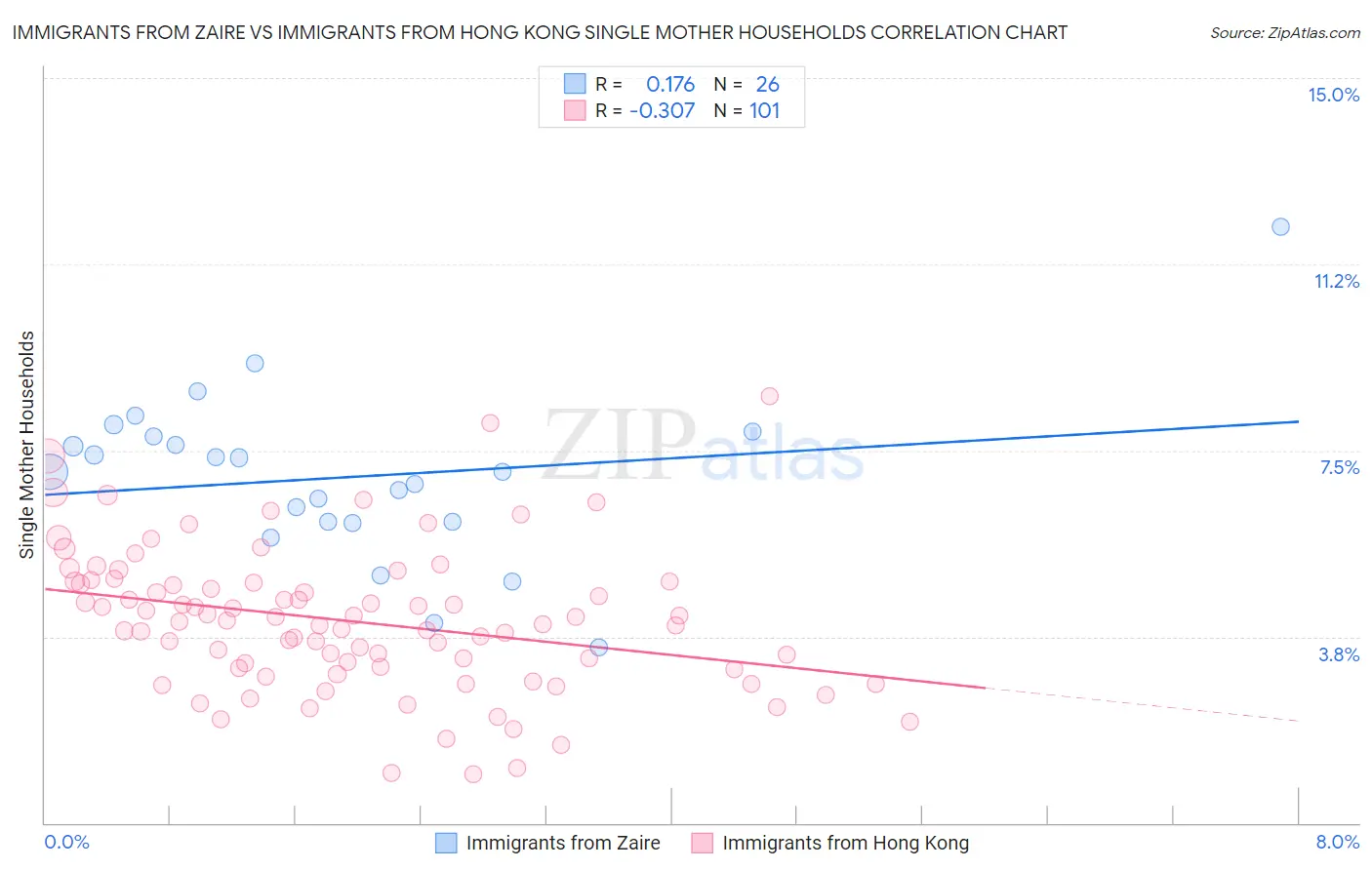 Immigrants from Zaire vs Immigrants from Hong Kong Single Mother Households
