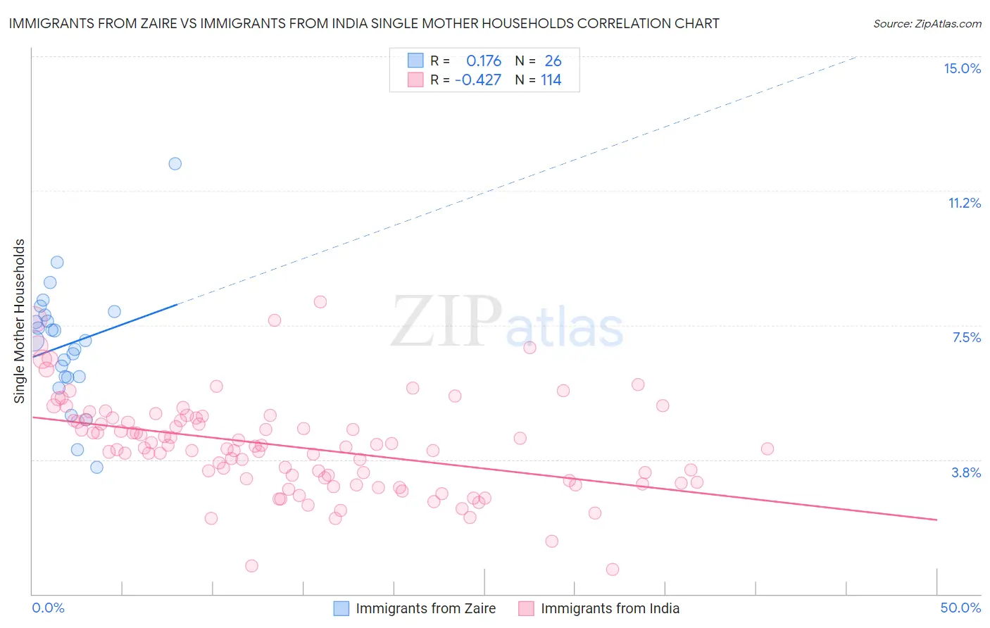 Immigrants from Zaire vs Immigrants from India Single Mother Households