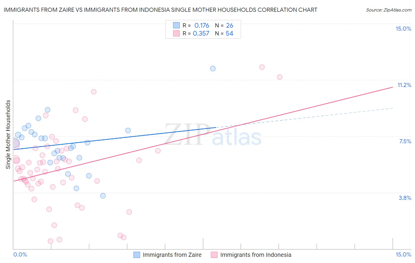 Immigrants from Zaire vs Immigrants from Indonesia Single Mother Households