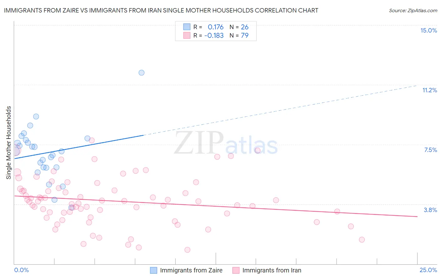 Immigrants from Zaire vs Immigrants from Iran Single Mother Households