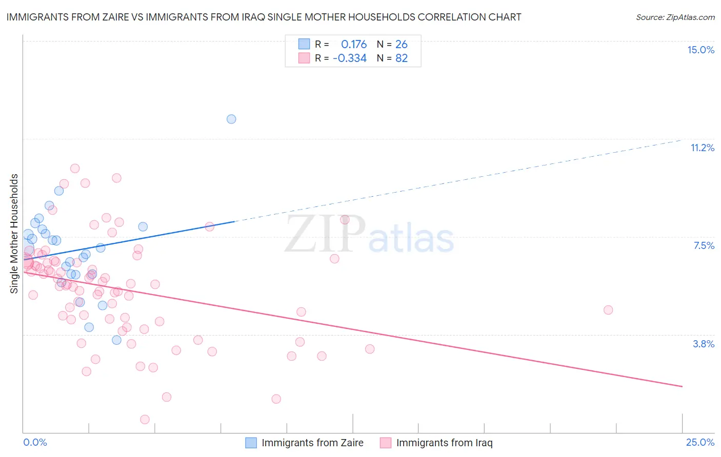 Immigrants from Zaire vs Immigrants from Iraq Single Mother Households