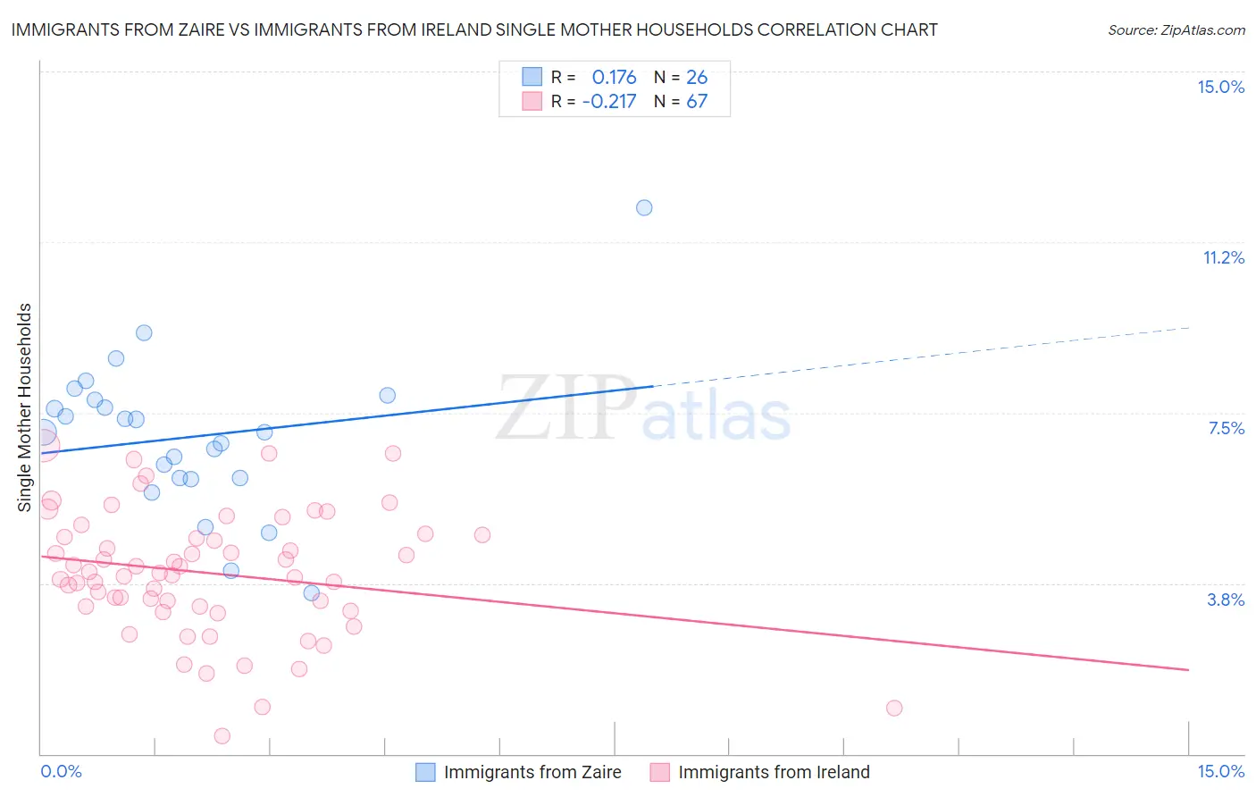 Immigrants from Zaire vs Immigrants from Ireland Single Mother Households