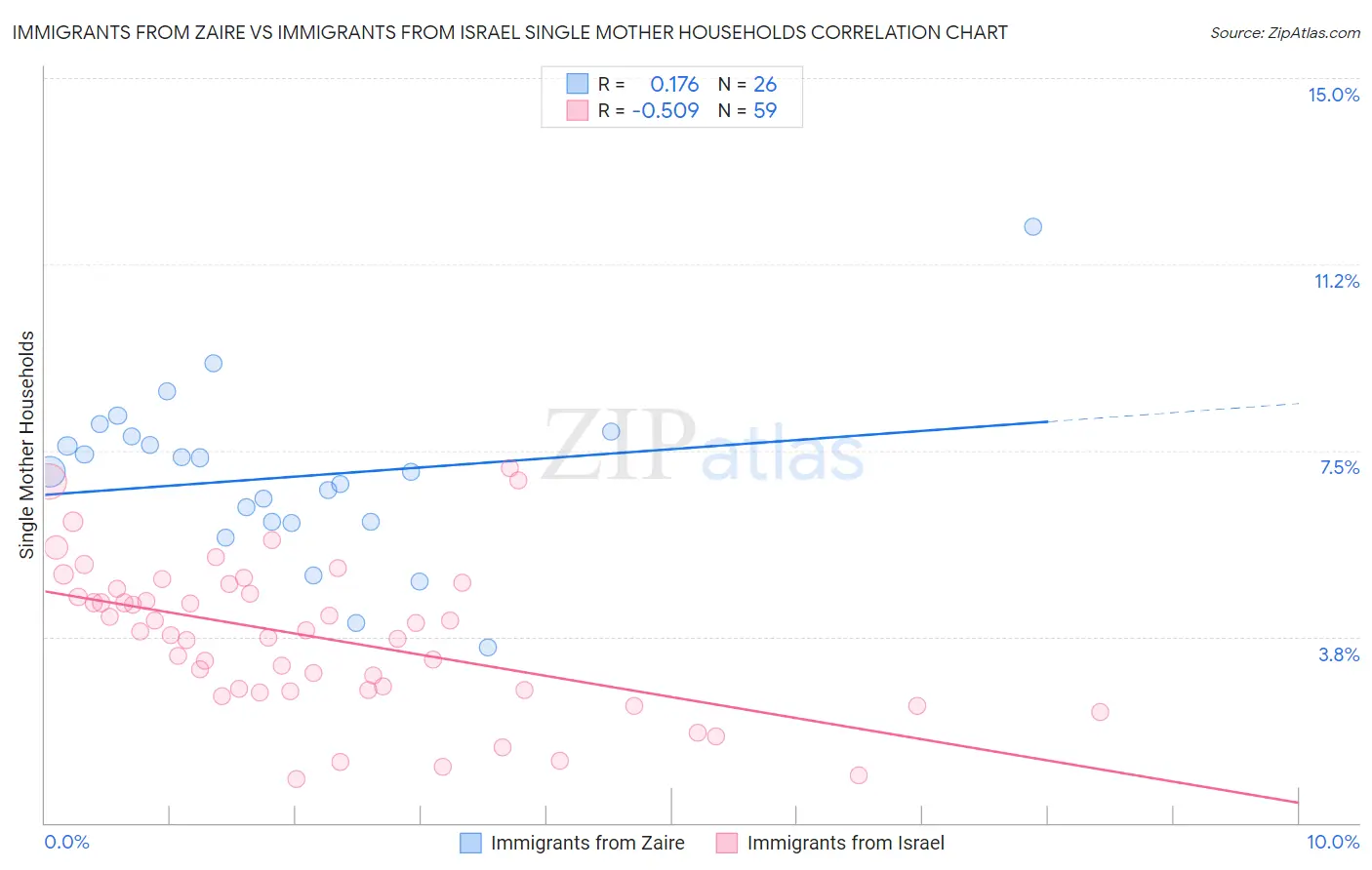 Immigrants from Zaire vs Immigrants from Israel Single Mother Households