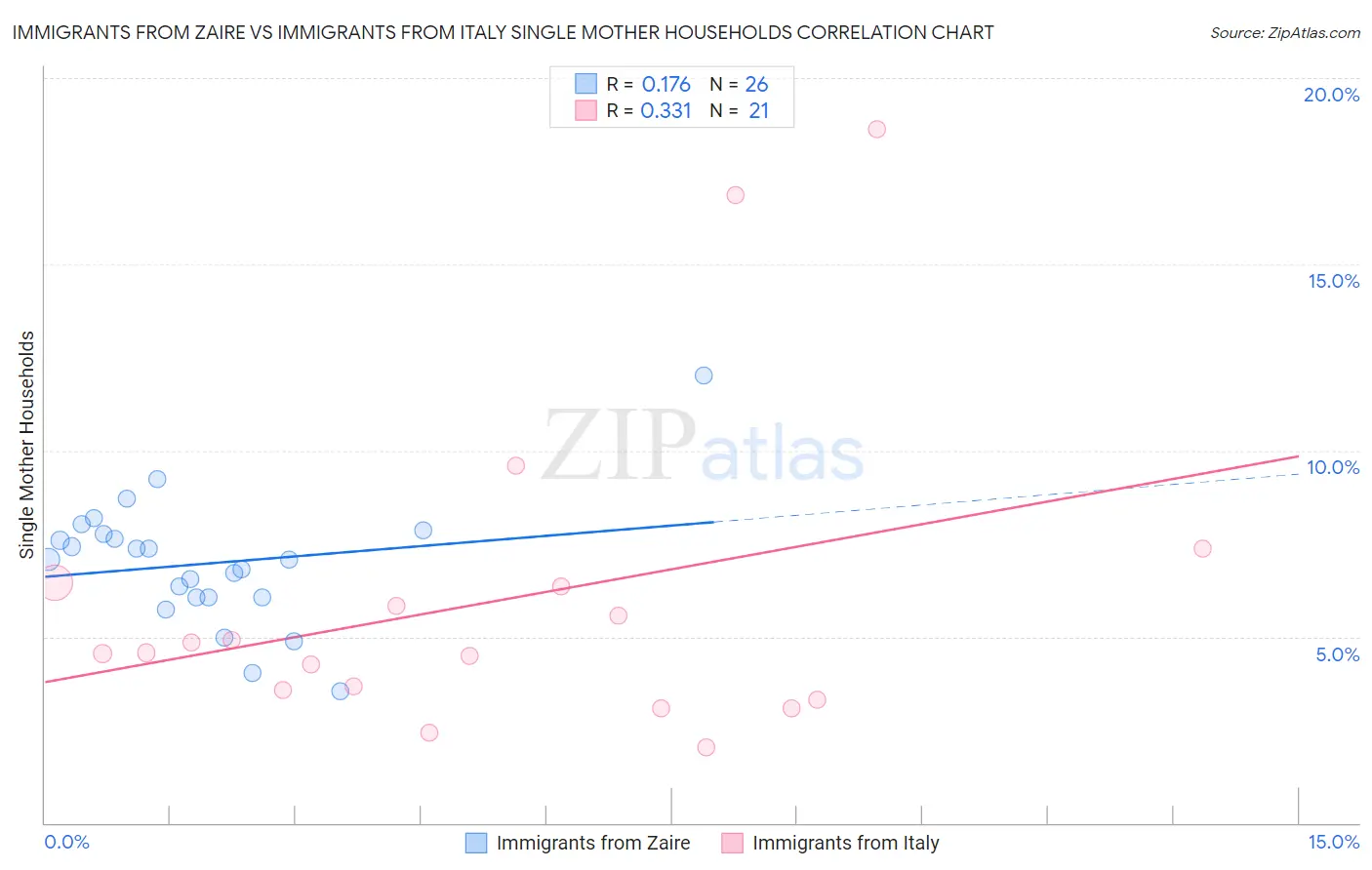 Immigrants from Zaire vs Immigrants from Italy Single Mother Households