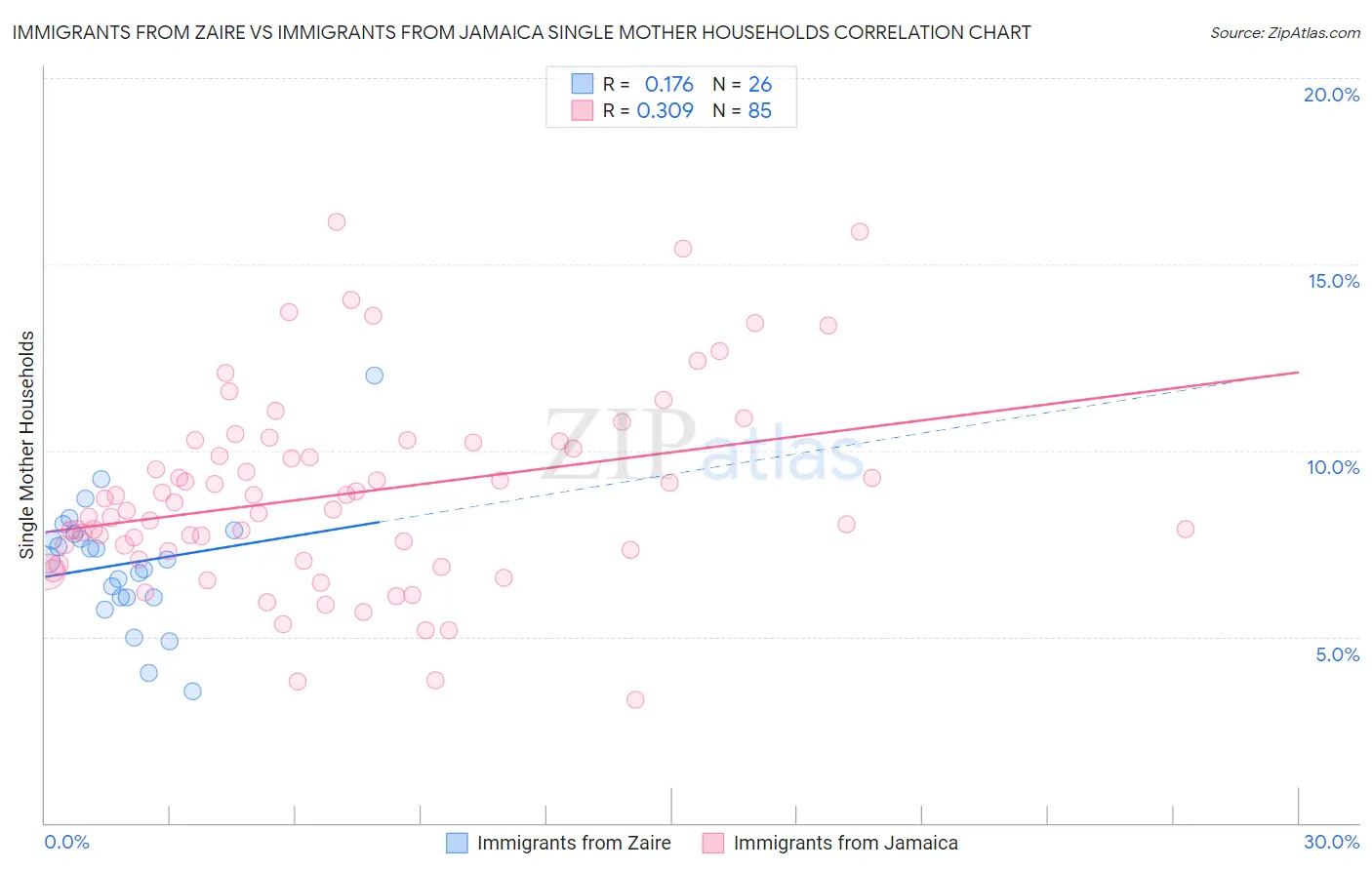 Immigrants from Zaire vs Immigrants from Jamaica Single Mother Households