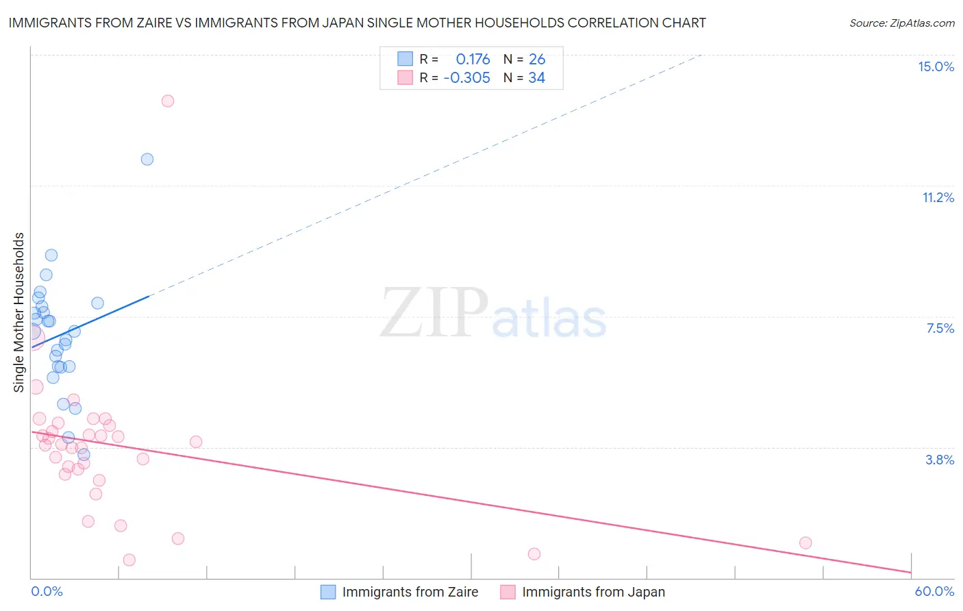 Immigrants from Zaire vs Immigrants from Japan Single Mother Households