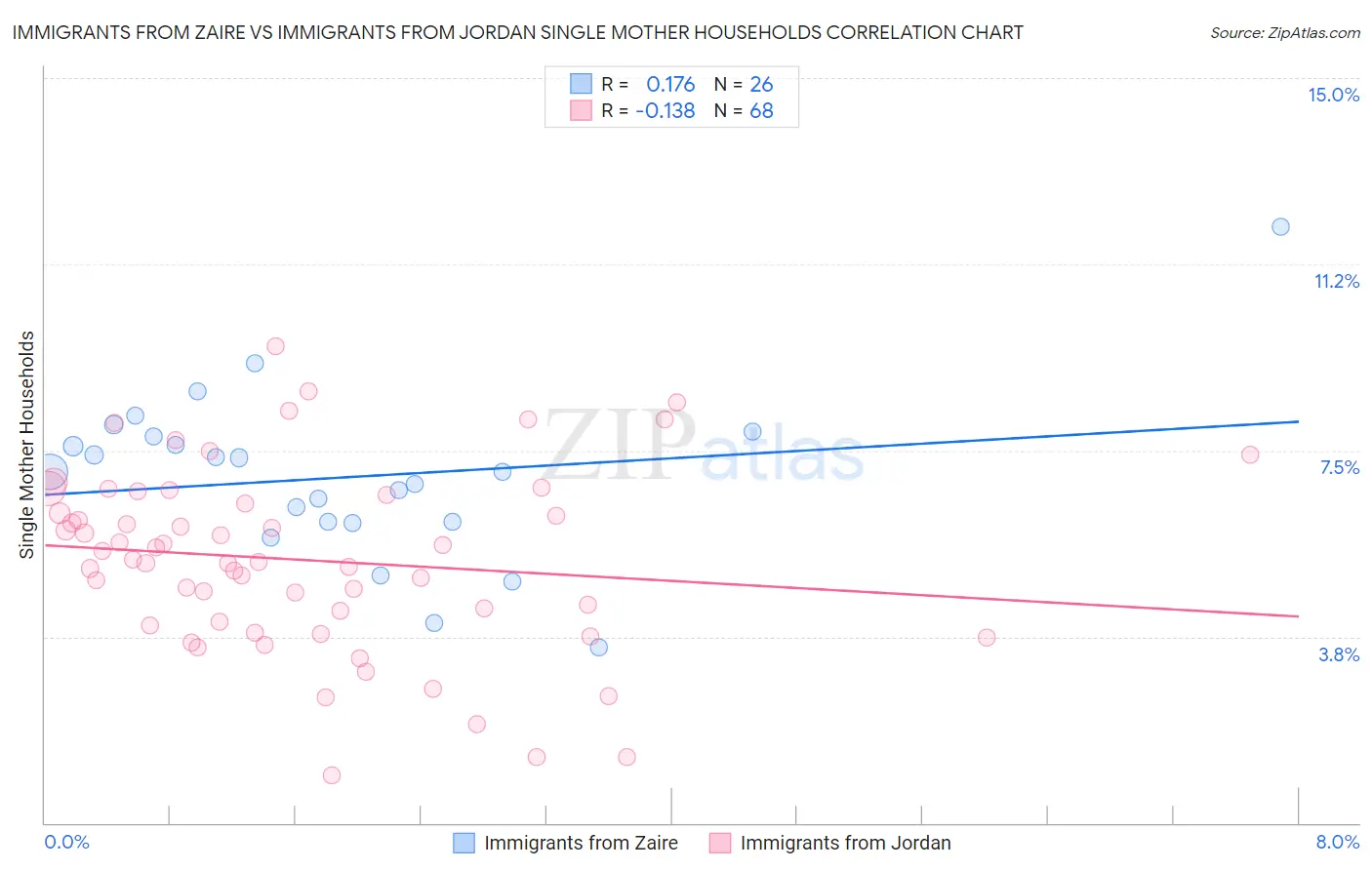 Immigrants from Zaire vs Immigrants from Jordan Single Mother Households