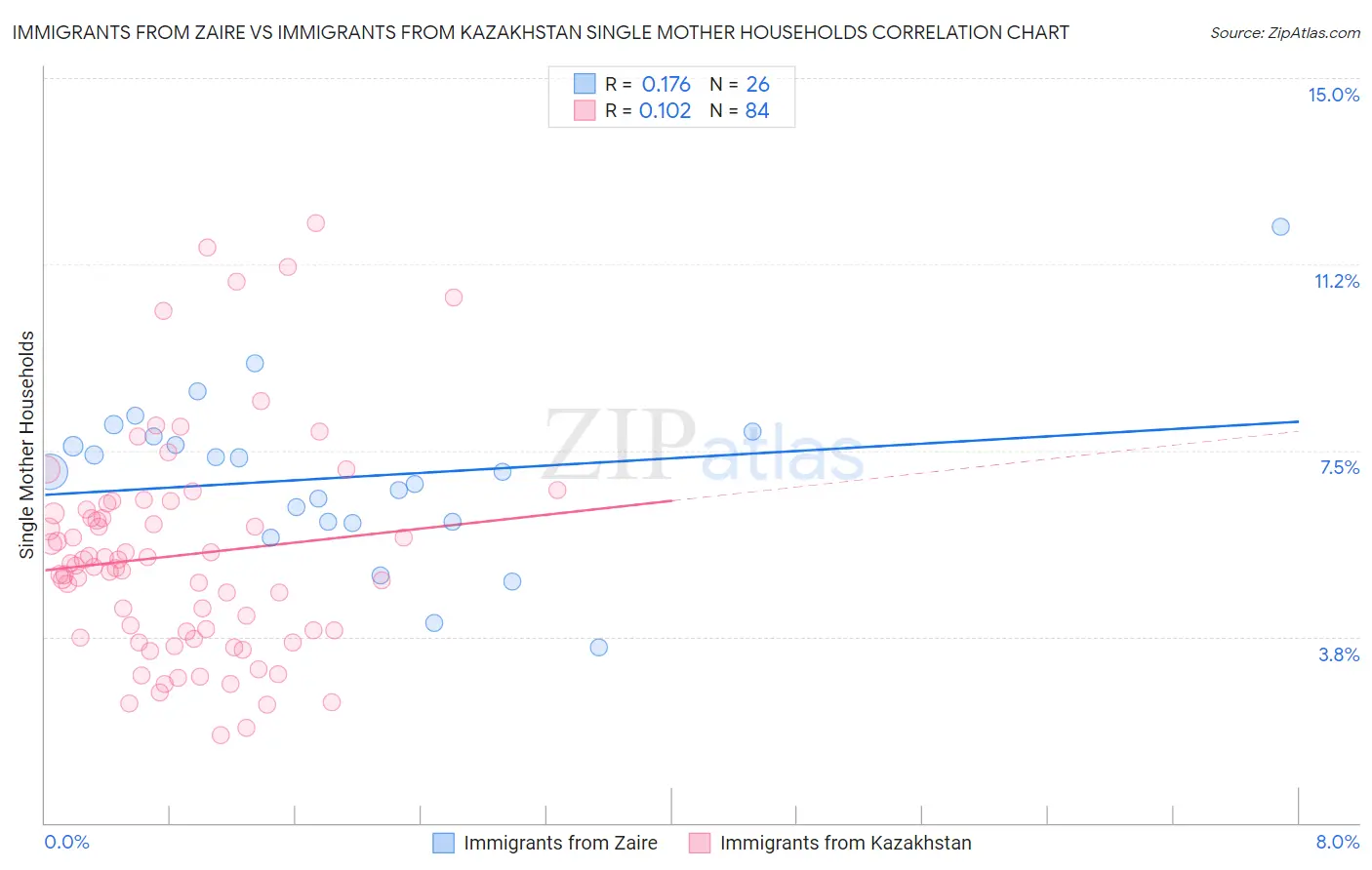 Immigrants from Zaire vs Immigrants from Kazakhstan Single Mother Households