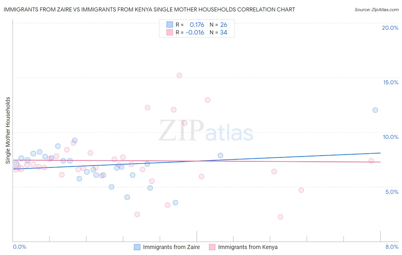 Immigrants from Zaire vs Immigrants from Kenya Single Mother Households