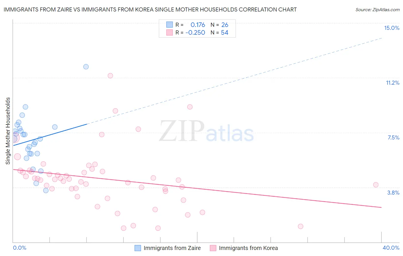 Immigrants from Zaire vs Immigrants from Korea Single Mother Households