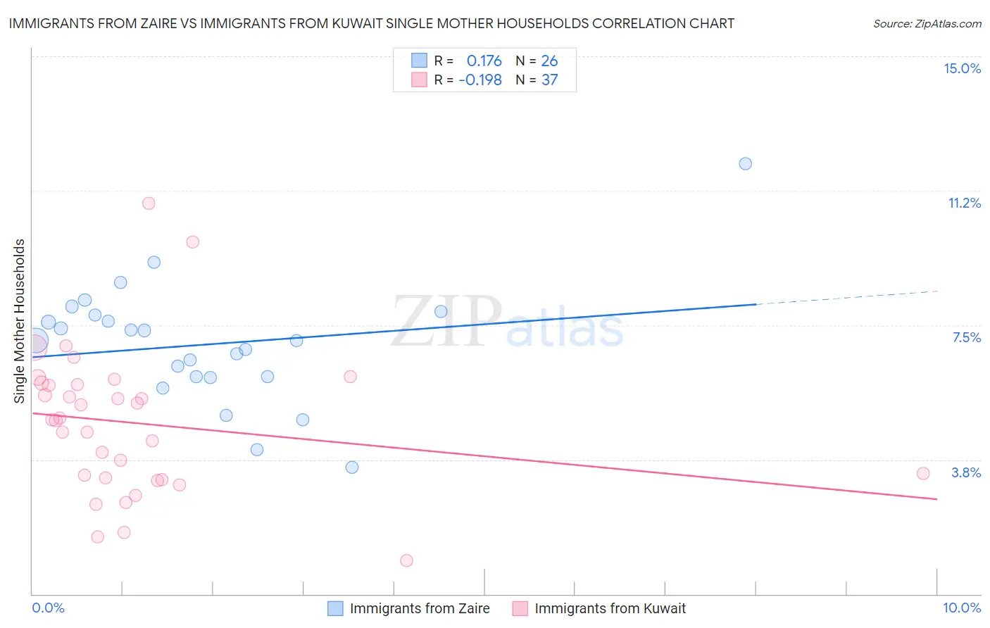 Immigrants from Zaire vs Immigrants from Kuwait Single Mother Households