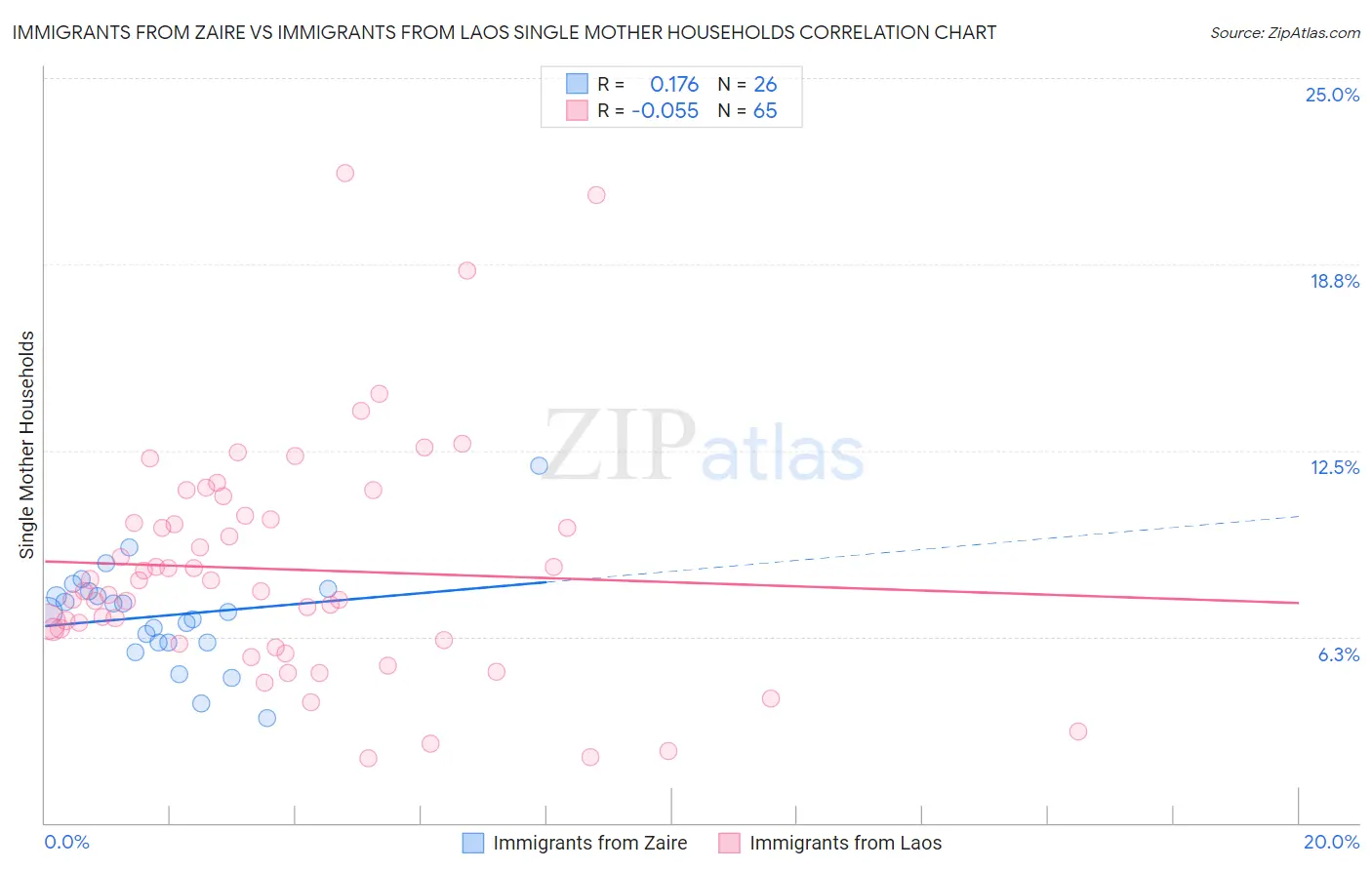 Immigrants from Zaire vs Immigrants from Laos Single Mother Households