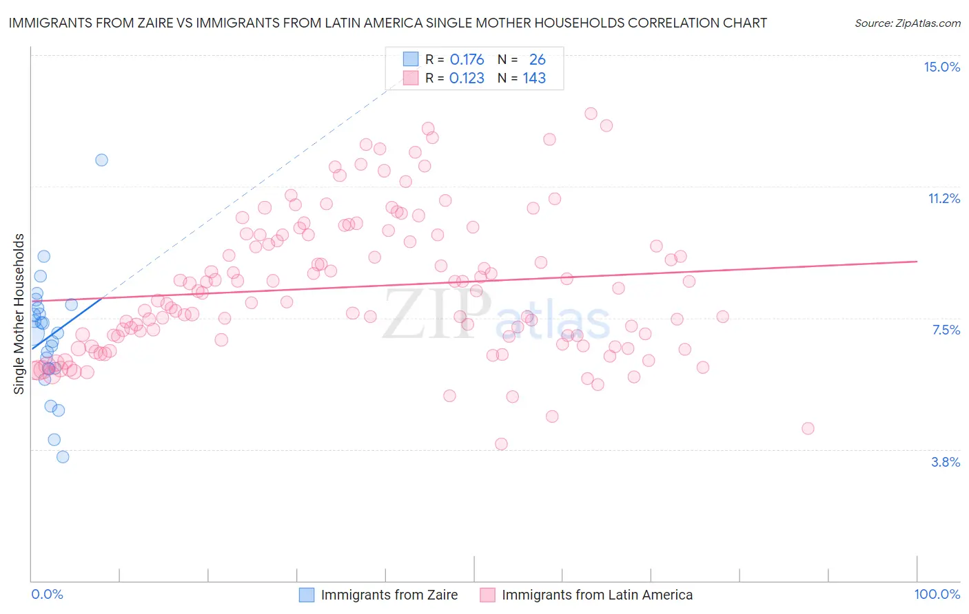 Immigrants from Zaire vs Immigrants from Latin America Single Mother Households