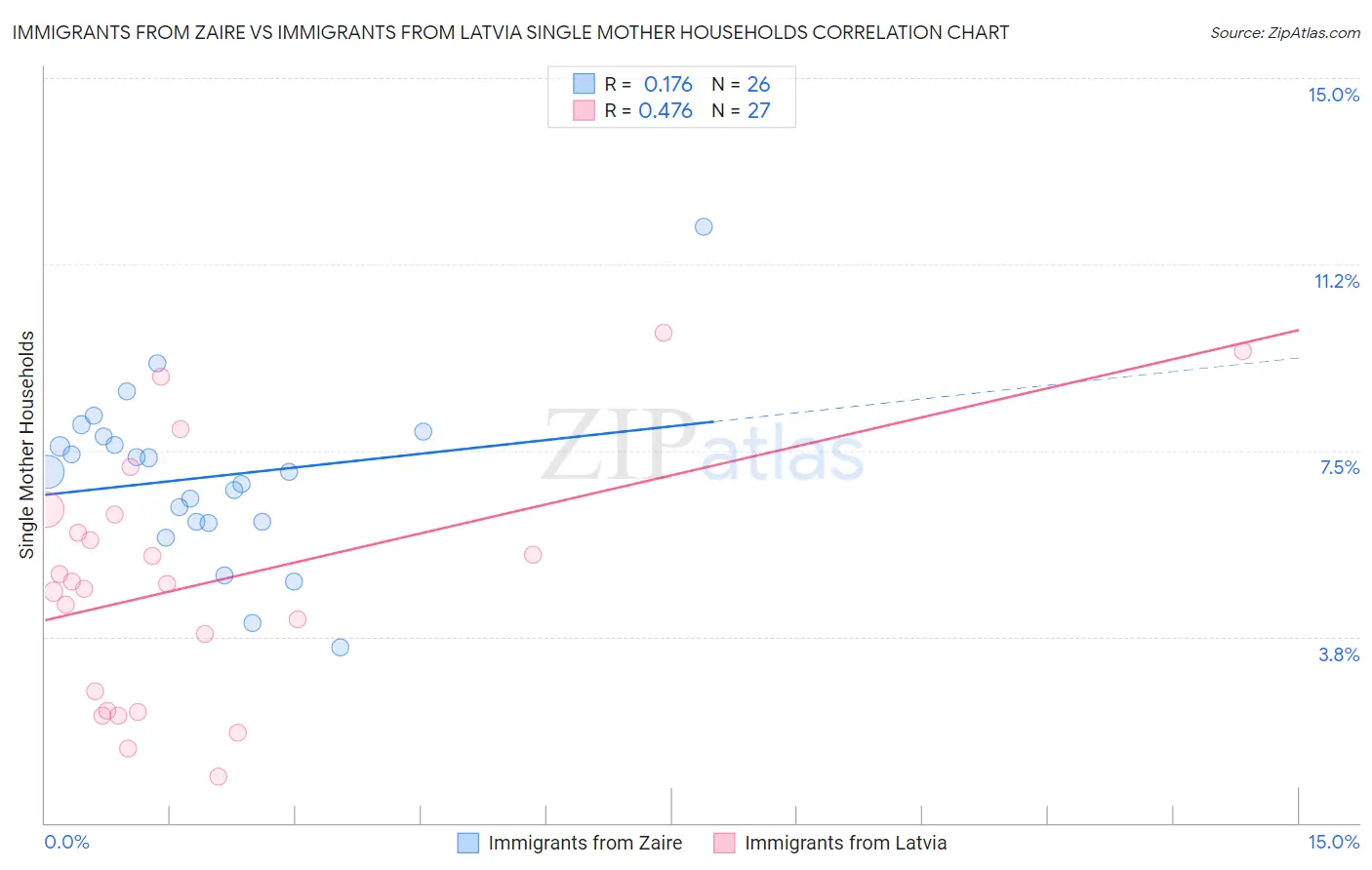 Immigrants from Zaire vs Immigrants from Latvia Single Mother Households
