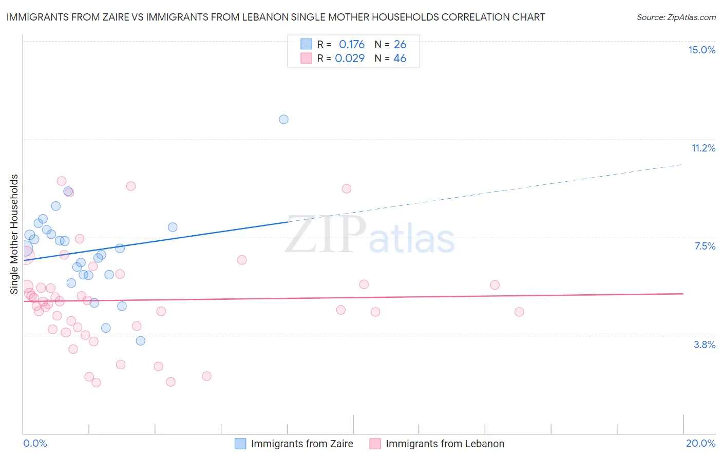 Immigrants from Zaire vs Immigrants from Lebanon Single Mother Households