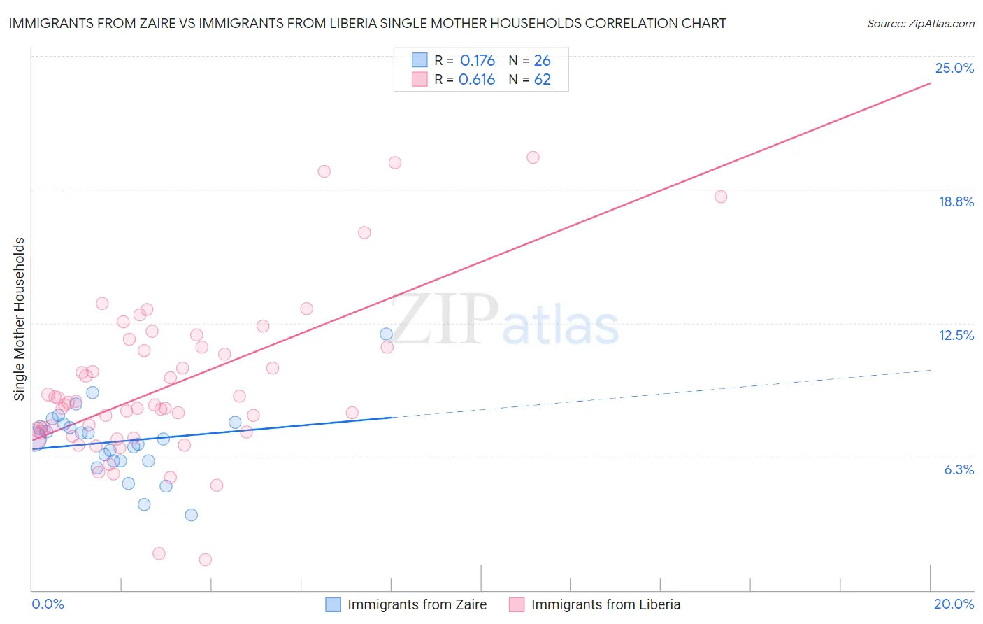 Immigrants from Zaire vs Immigrants from Liberia Single Mother Households