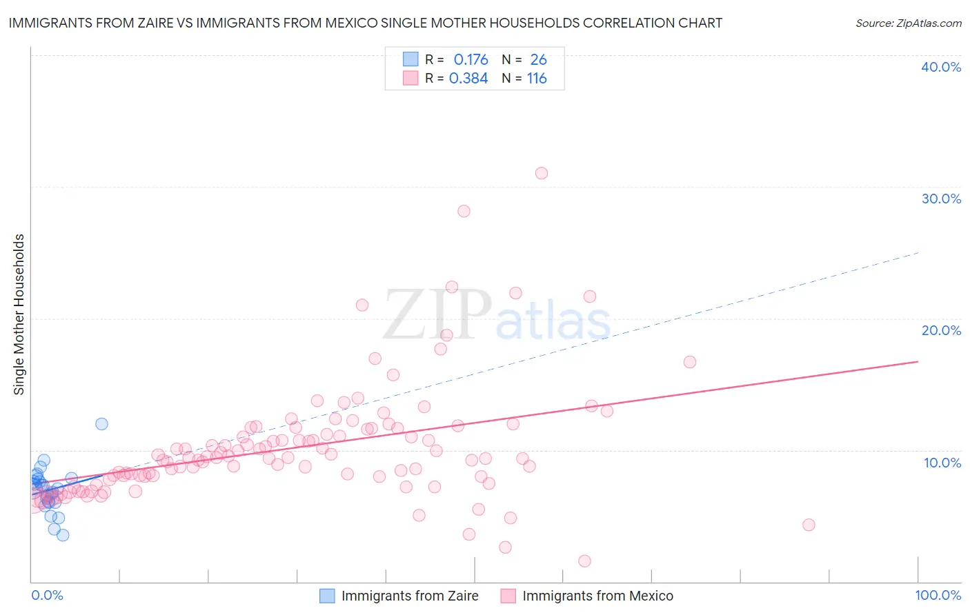 Immigrants from Zaire vs Immigrants from Mexico Single Mother Households
