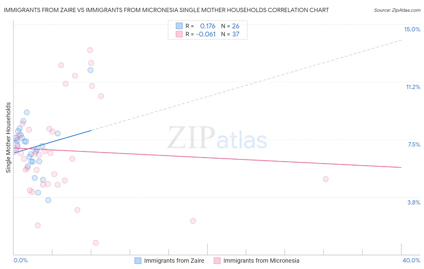 Immigrants from Zaire vs Immigrants from Micronesia Single Mother Households
