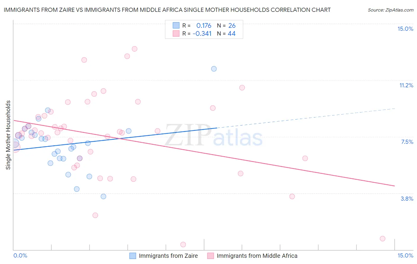 Immigrants from Zaire vs Immigrants from Middle Africa Single Mother Households