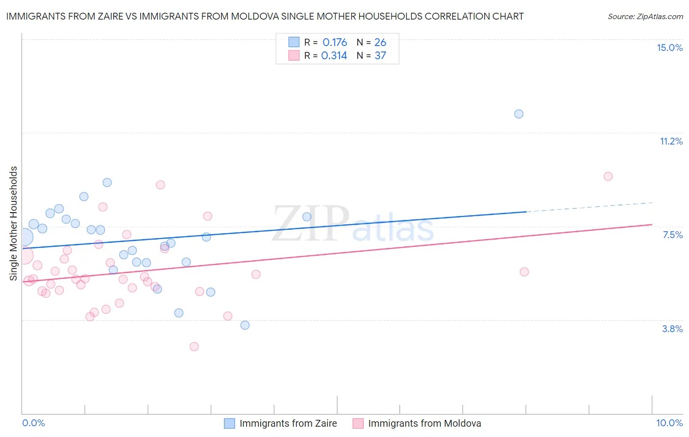 Immigrants from Zaire vs Immigrants from Moldova Single Mother Households