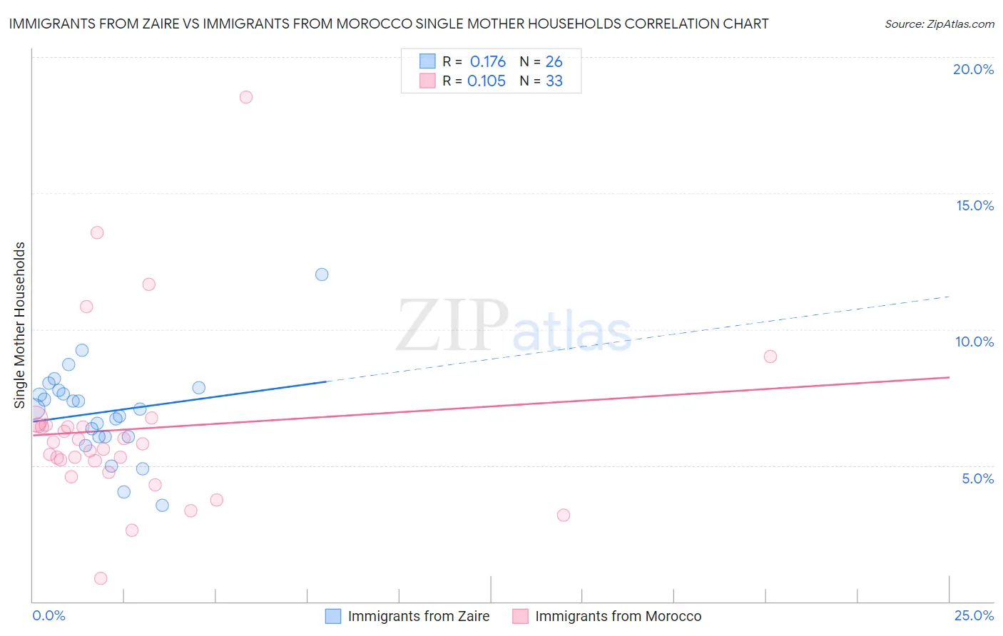 Immigrants from Zaire vs Immigrants from Morocco Single Mother Households