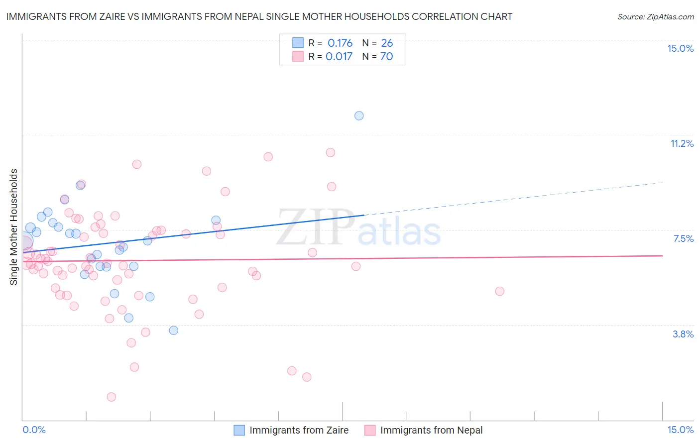 Immigrants from Zaire vs Immigrants from Nepal Single Mother Households