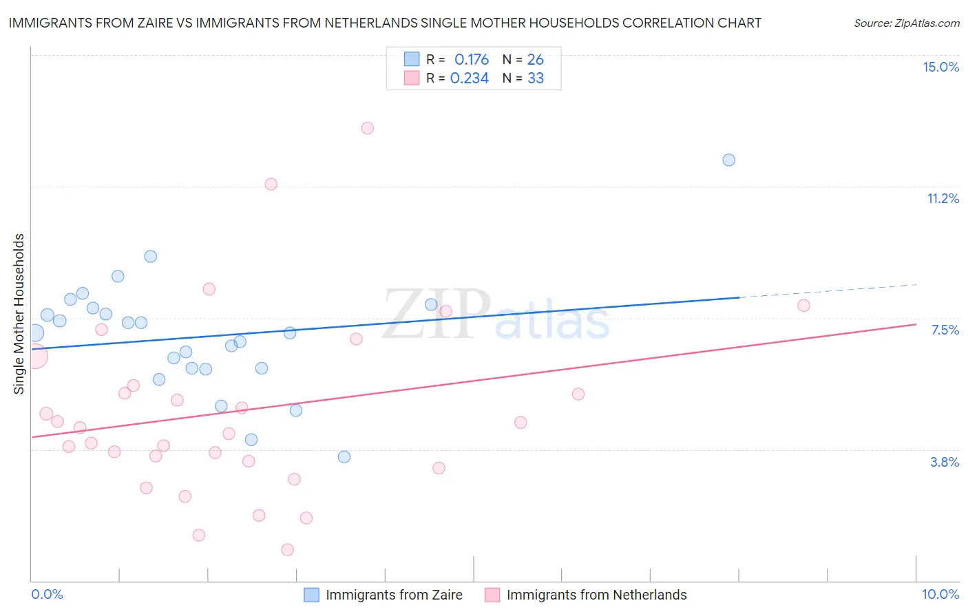 Immigrants from Zaire vs Immigrants from Netherlands Single Mother Households