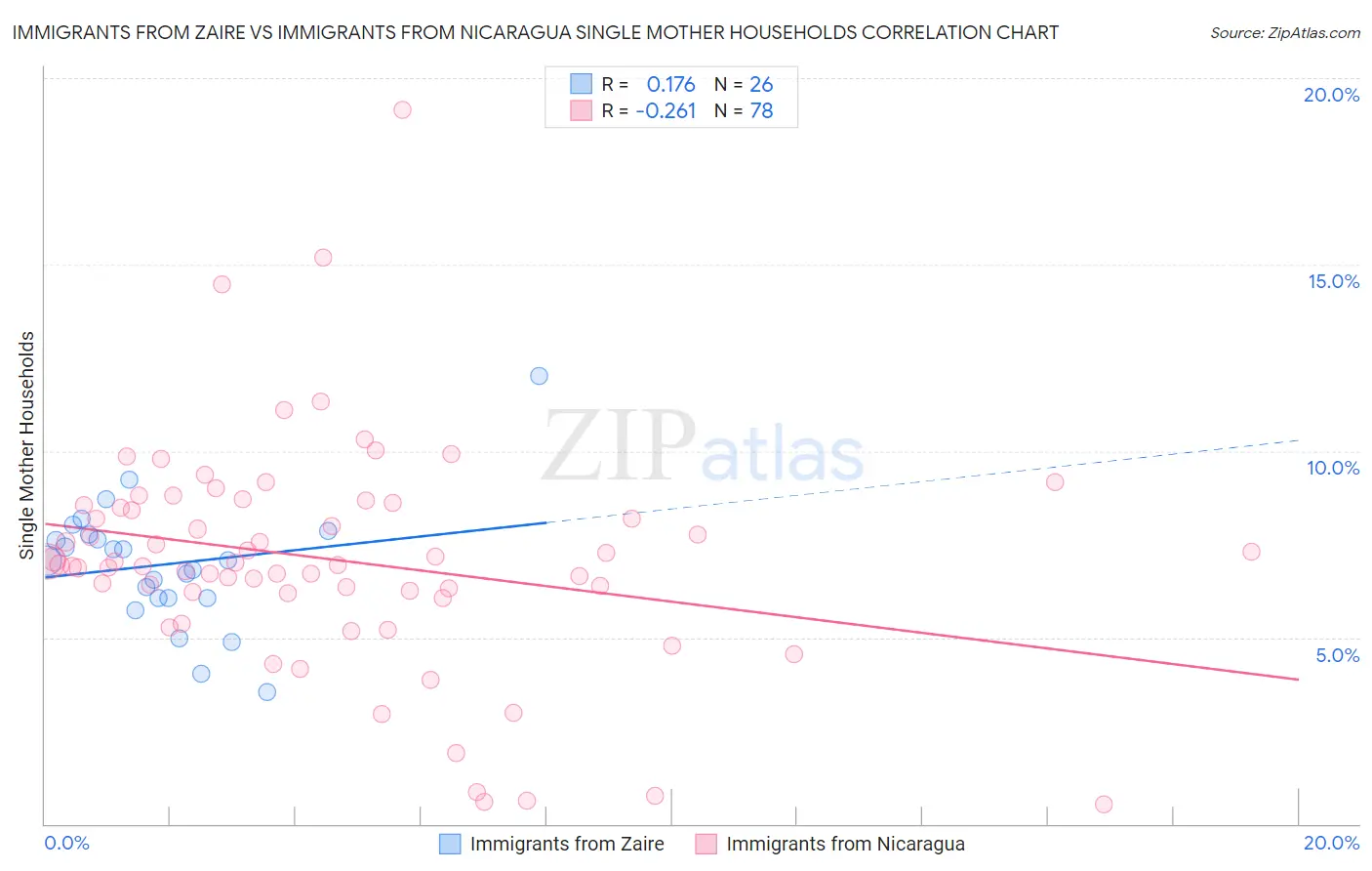 Immigrants from Zaire vs Immigrants from Nicaragua Single Mother Households