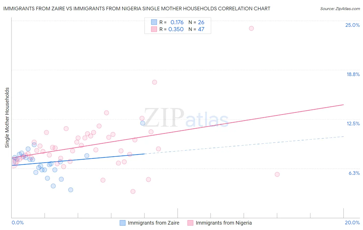 Immigrants from Zaire vs Immigrants from Nigeria Single Mother Households