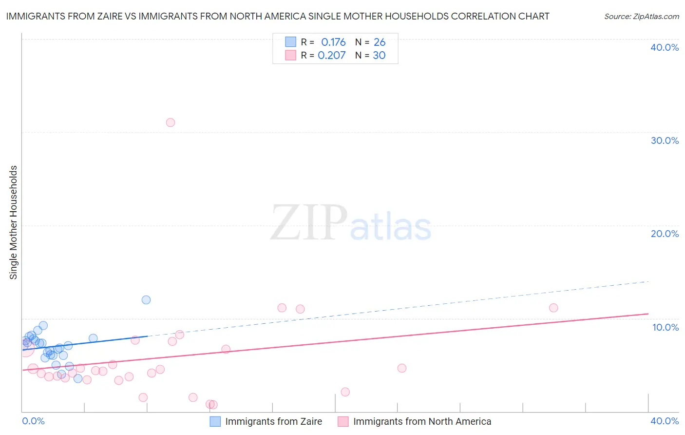 Immigrants from Zaire vs Immigrants from North America Single Mother Households