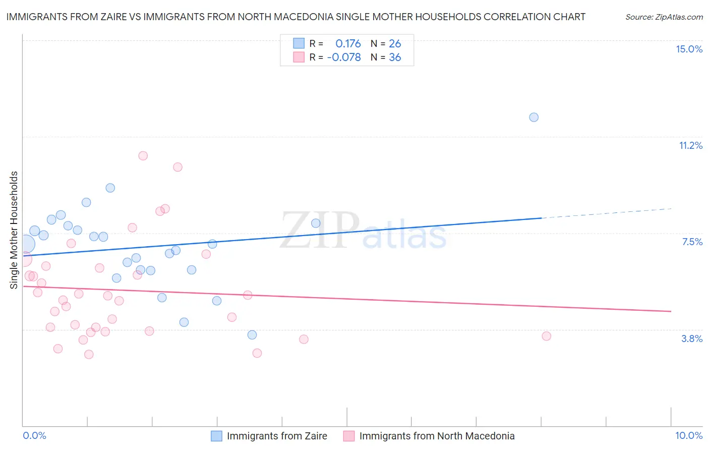 Immigrants from Zaire vs Immigrants from North Macedonia Single Mother Households