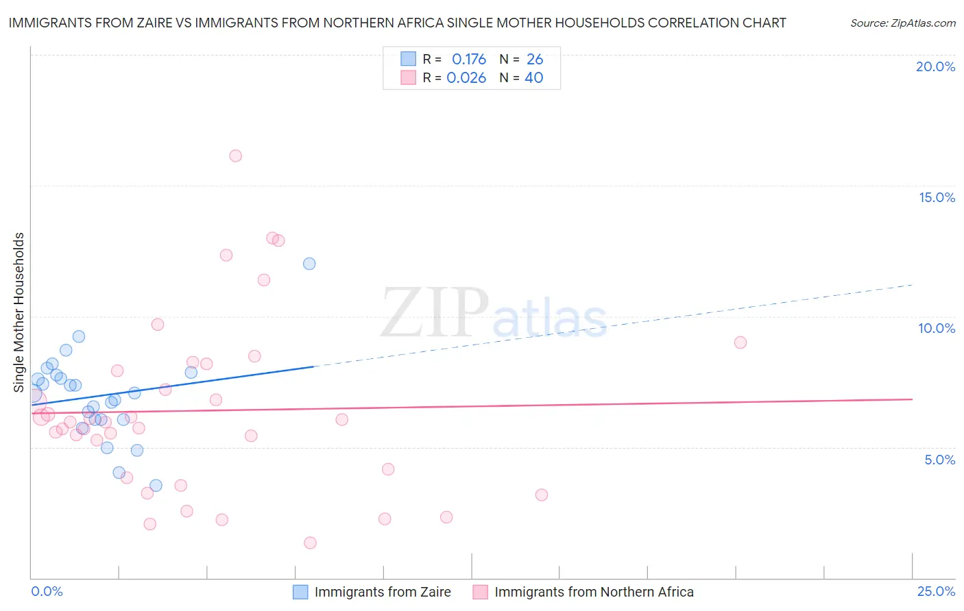 Immigrants from Zaire vs Immigrants from Northern Africa Single Mother Households