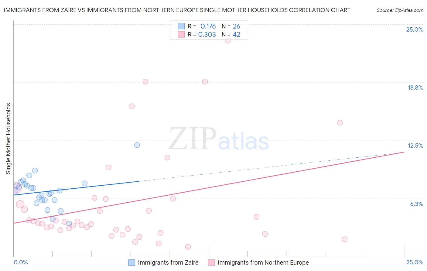 Immigrants from Zaire vs Immigrants from Northern Europe Single Mother Households