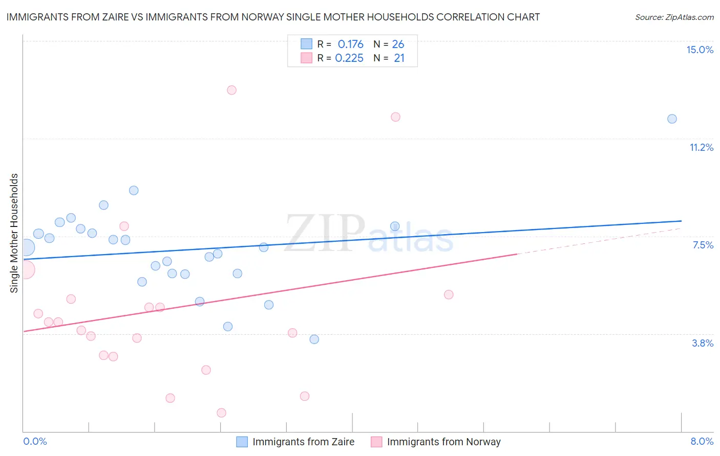 Immigrants from Zaire vs Immigrants from Norway Single Mother Households