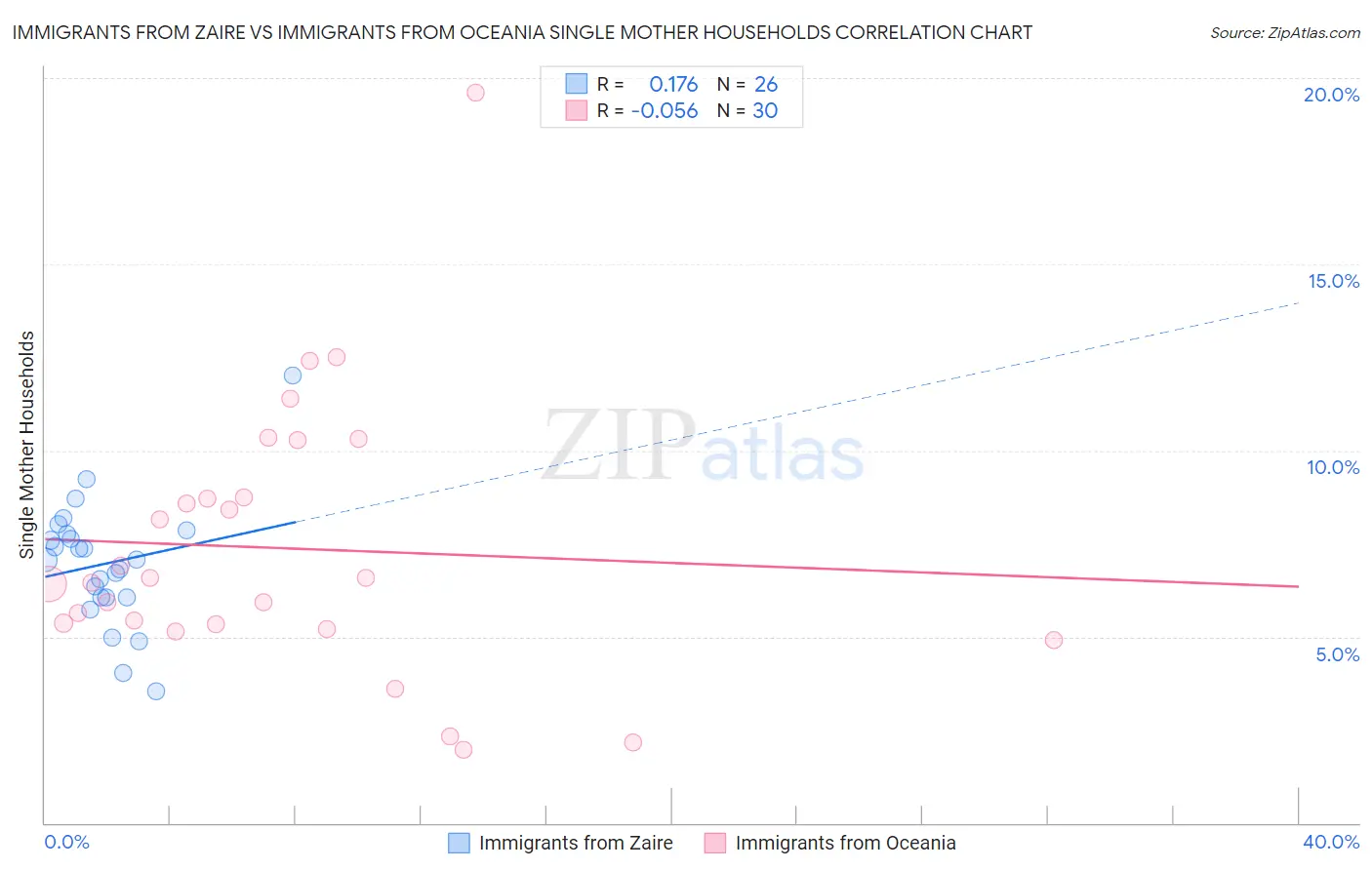 Immigrants from Zaire vs Immigrants from Oceania Single Mother Households