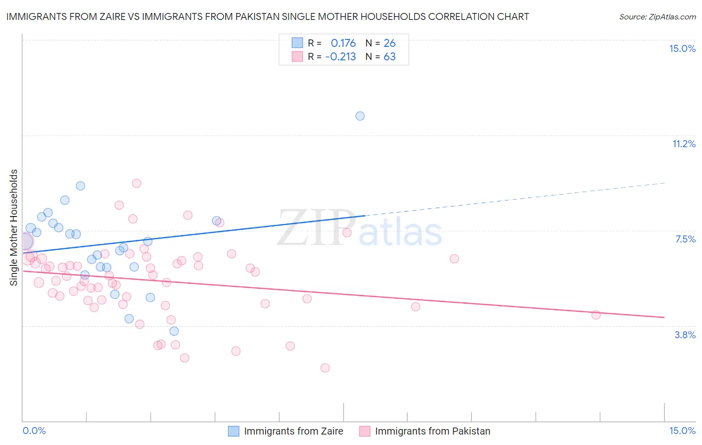 Immigrants from Zaire vs Immigrants from Pakistan Single Mother Households