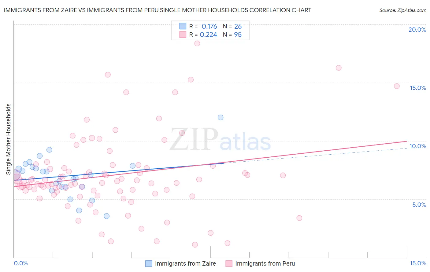 Immigrants from Zaire vs Immigrants from Peru Single Mother Households