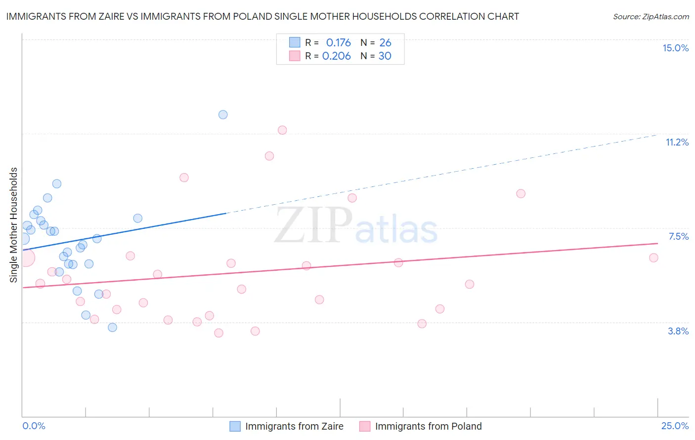 Immigrants from Zaire vs Immigrants from Poland Single Mother Households