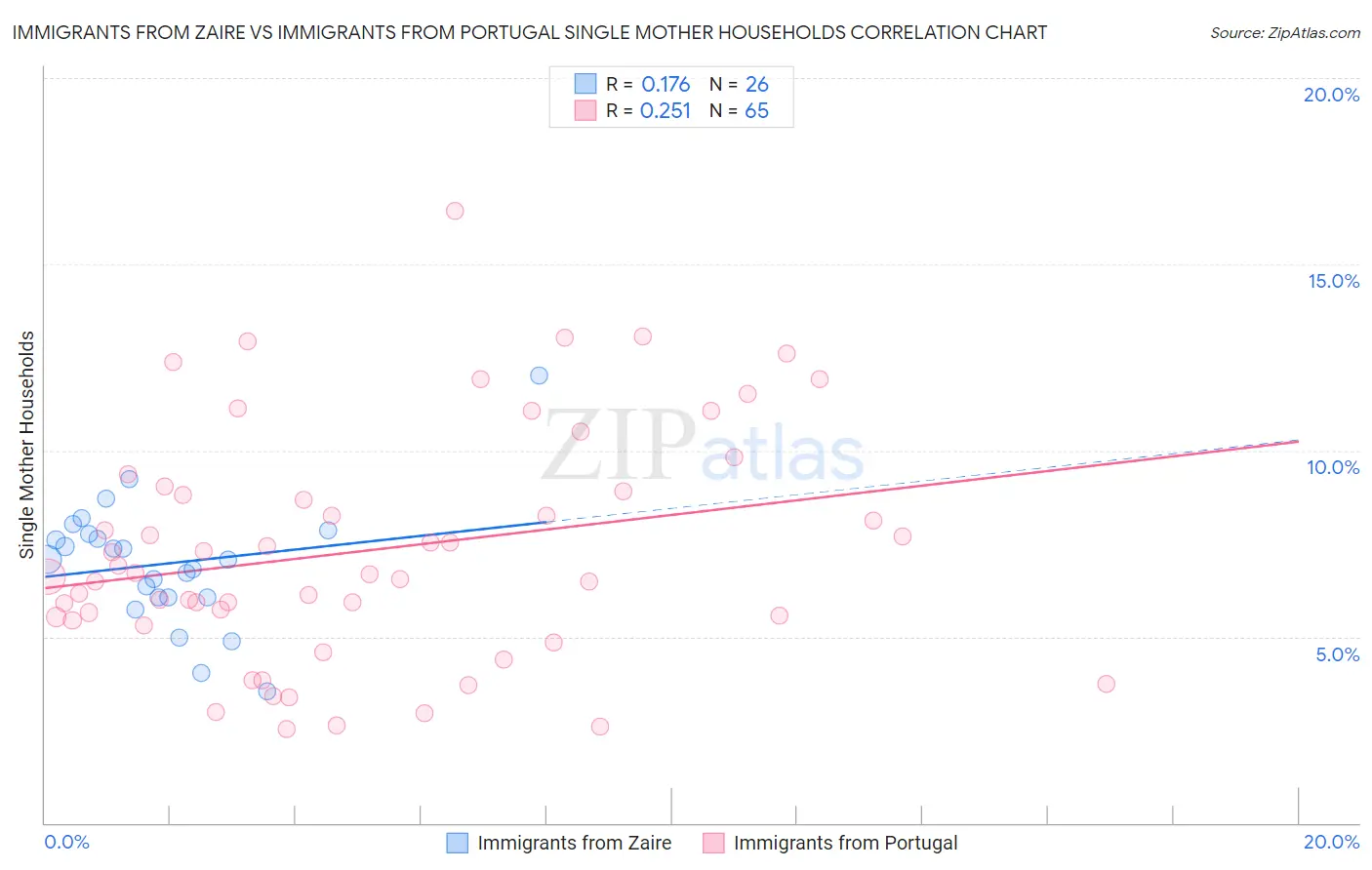 Immigrants from Zaire vs Immigrants from Portugal Single Mother Households