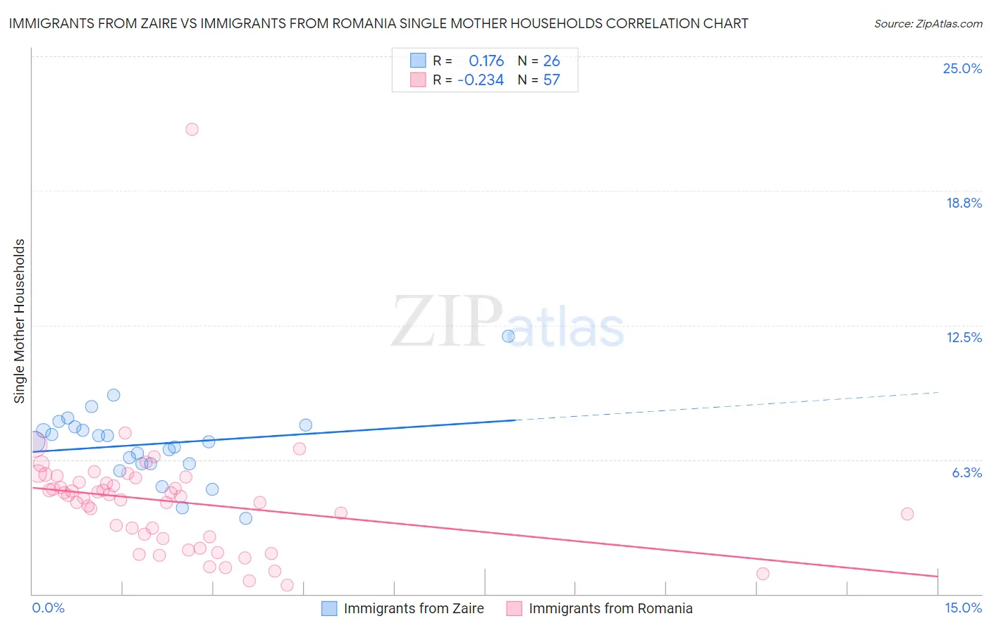 Immigrants from Zaire vs Immigrants from Romania Single Mother Households