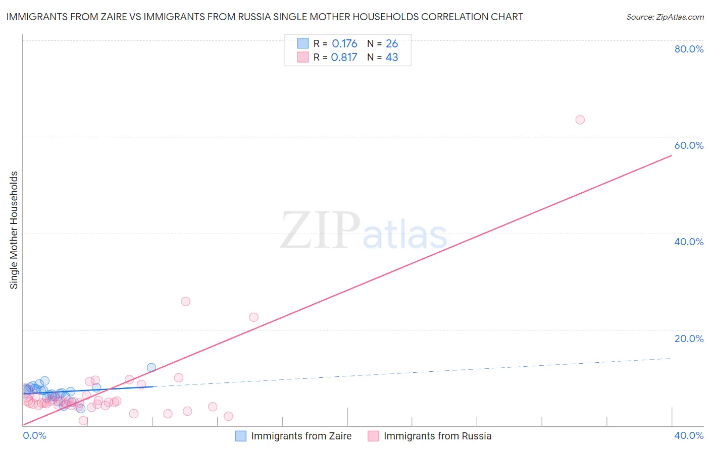 Immigrants from Zaire vs Immigrants from Russia Single Mother Households