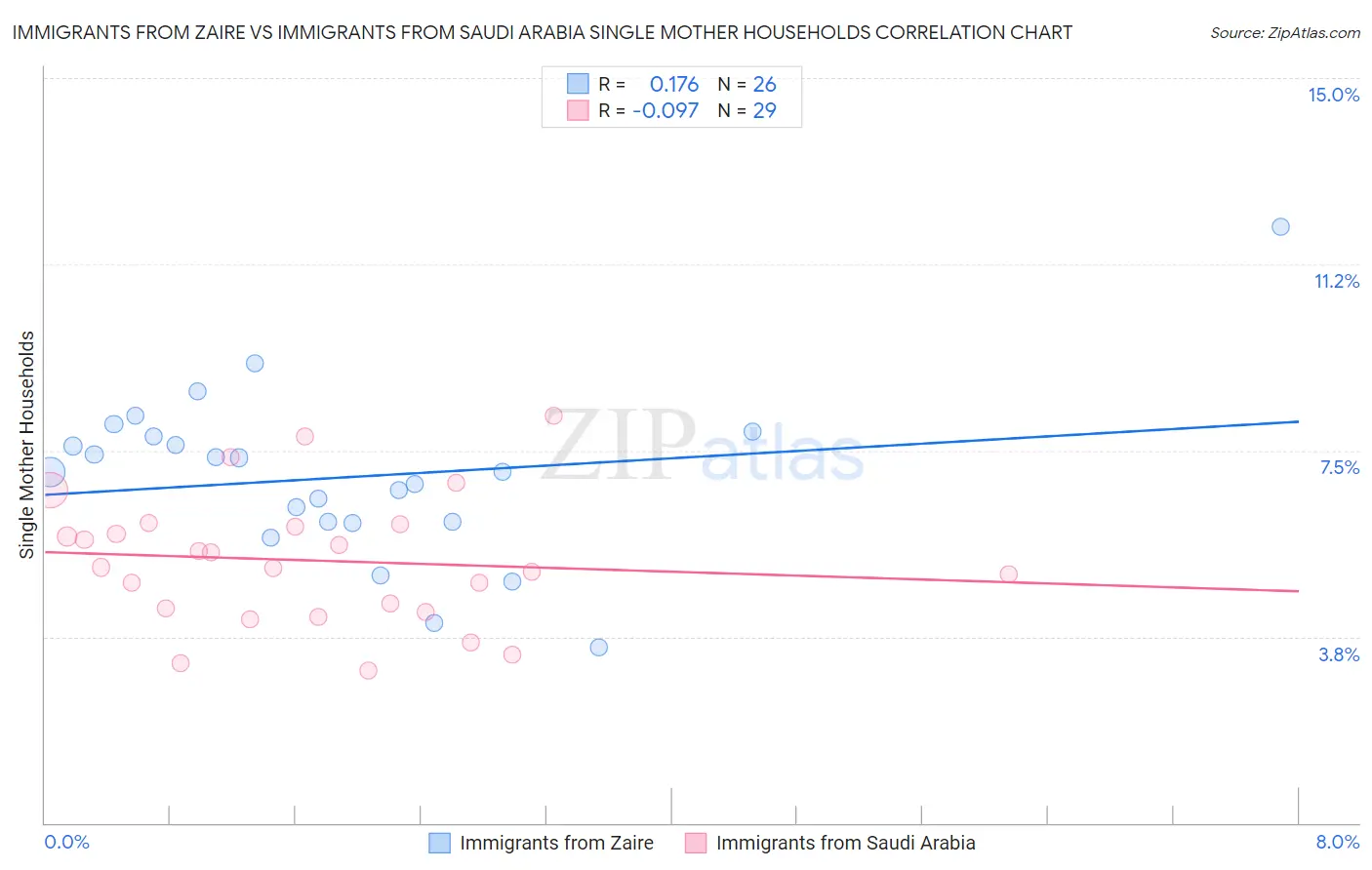 Immigrants from Zaire vs Immigrants from Saudi Arabia Single Mother Households