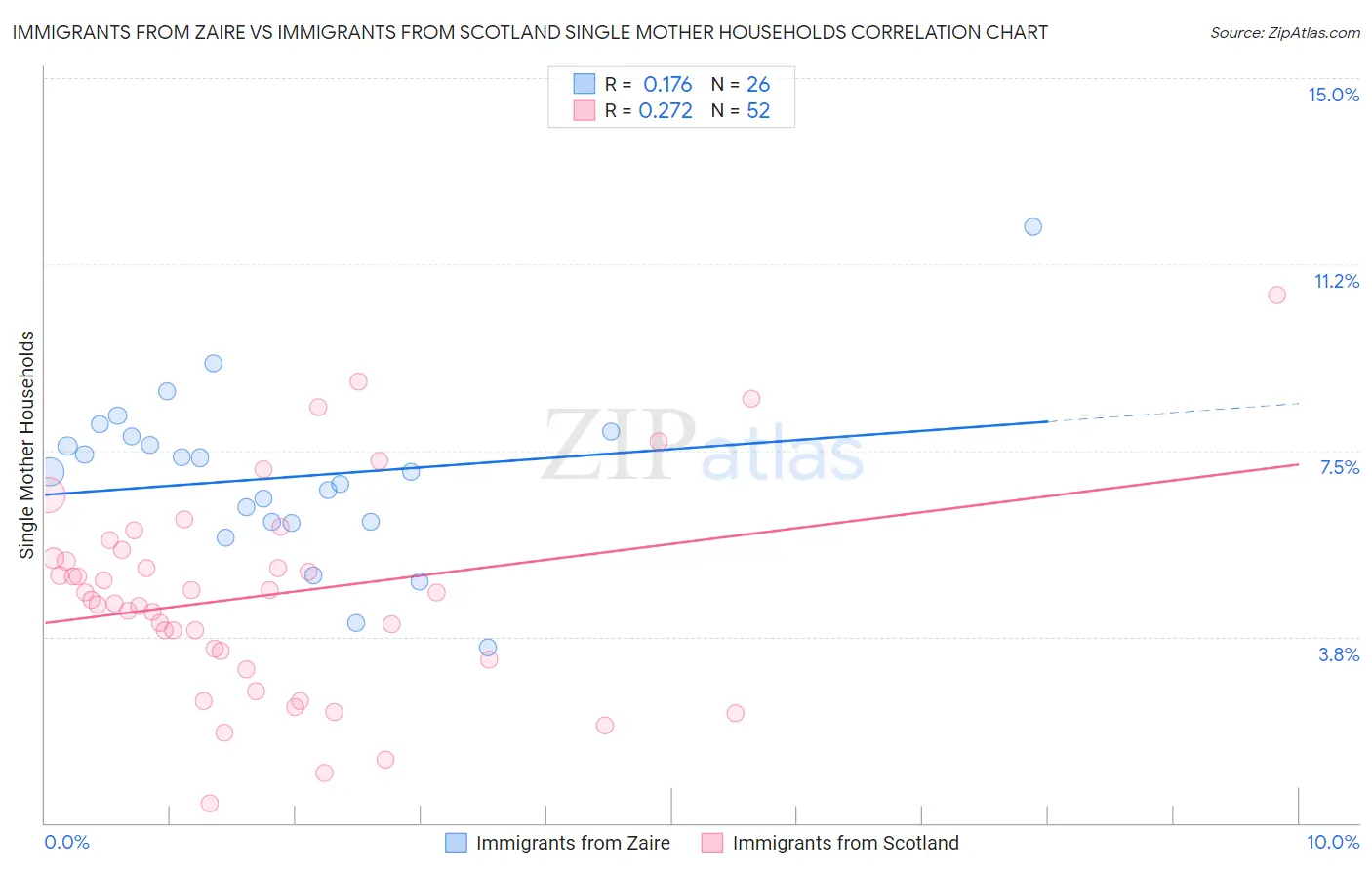 Immigrants from Zaire vs Immigrants from Scotland Single Mother Households