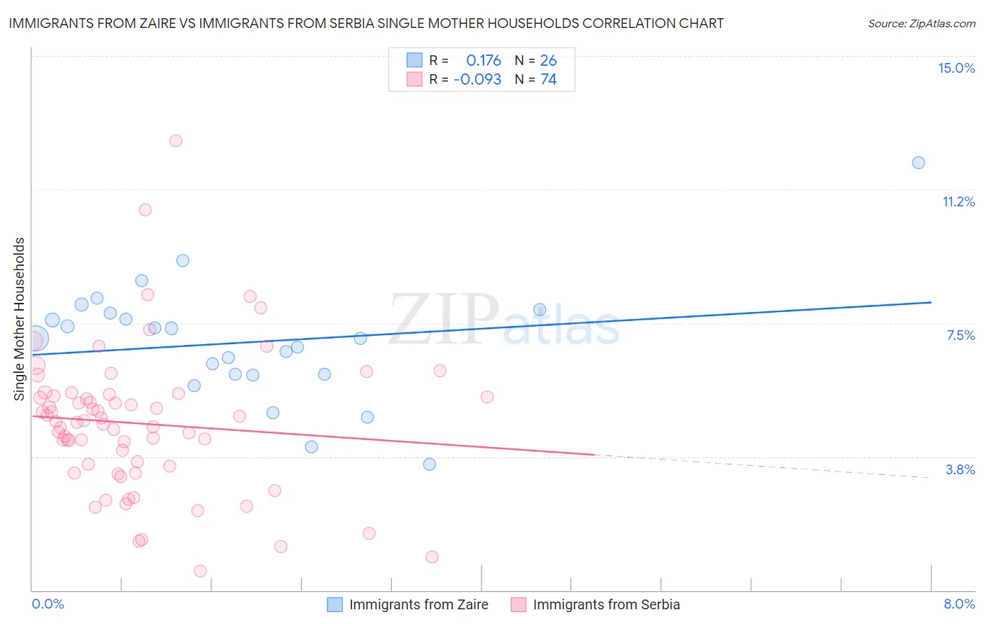 Immigrants from Zaire vs Immigrants from Serbia Single Mother Households