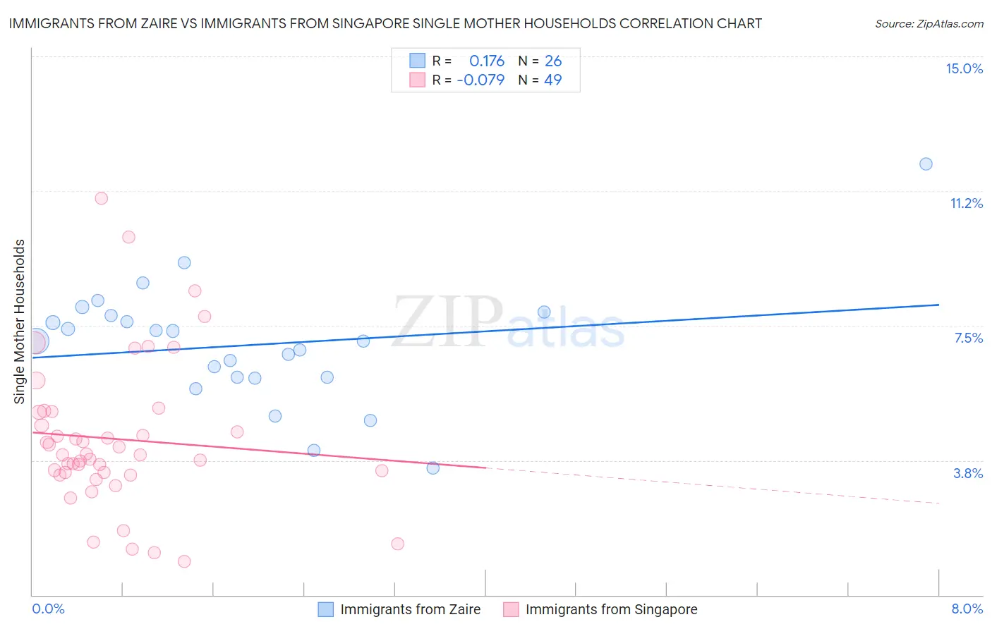 Immigrants from Zaire vs Immigrants from Singapore Single Mother Households