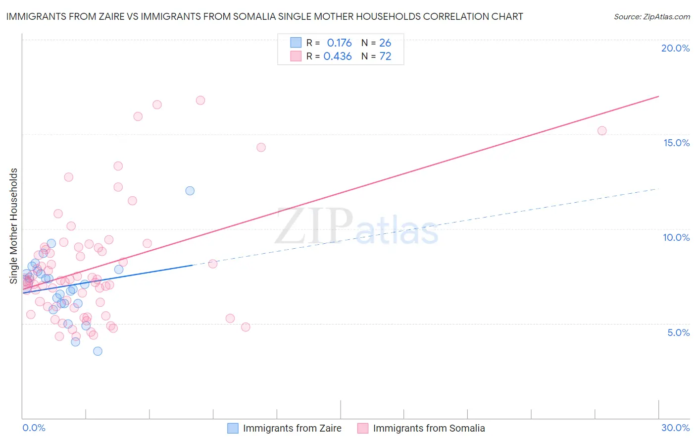 Immigrants from Zaire vs Immigrants from Somalia Single Mother Households