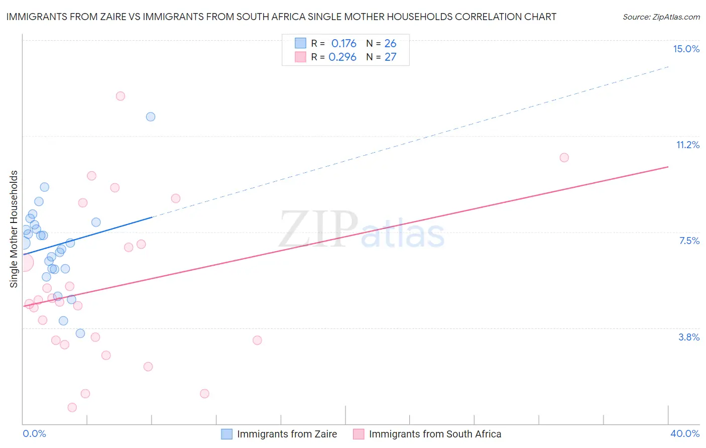 Immigrants from Zaire vs Immigrants from South Africa Single Mother Households