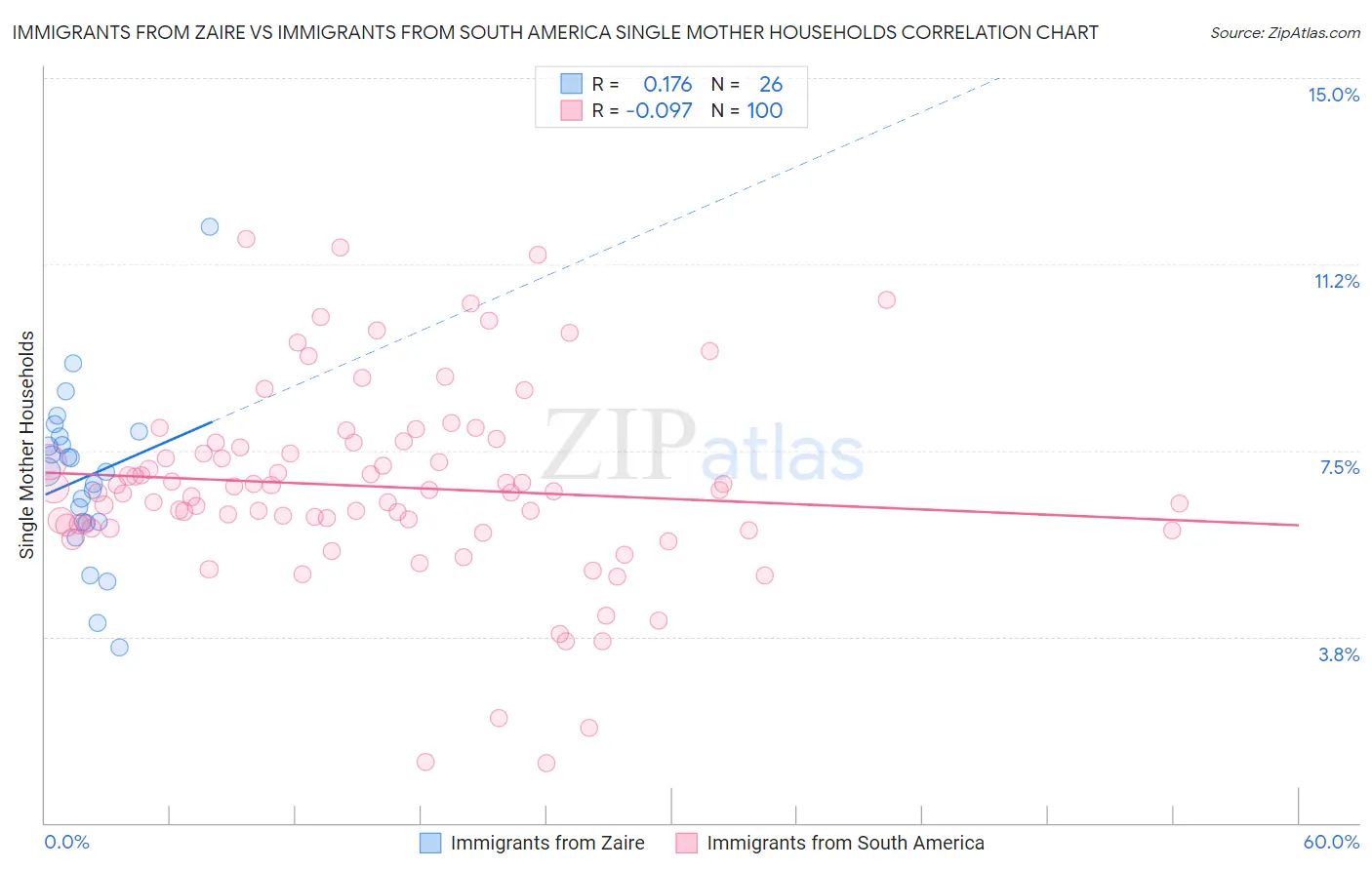 Immigrants from Zaire vs Immigrants from South America Single Mother Households